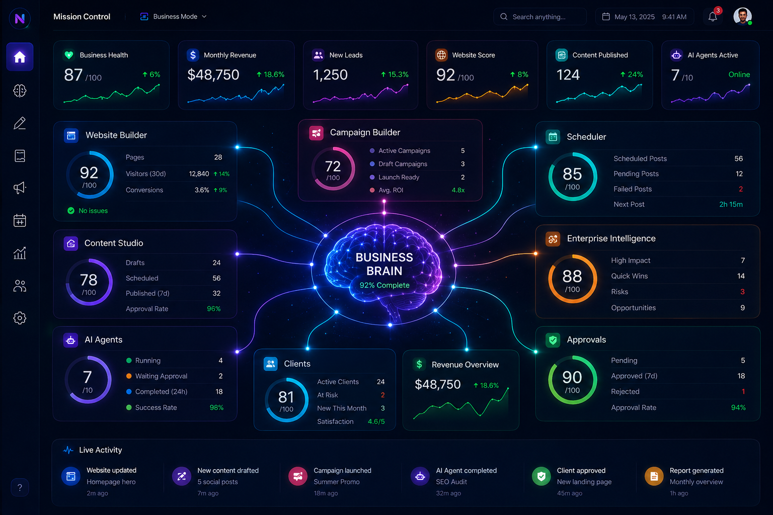 Content Nexa Mission Control dashboard showing business health, revenue, campaigns, AI agents and connected business brain